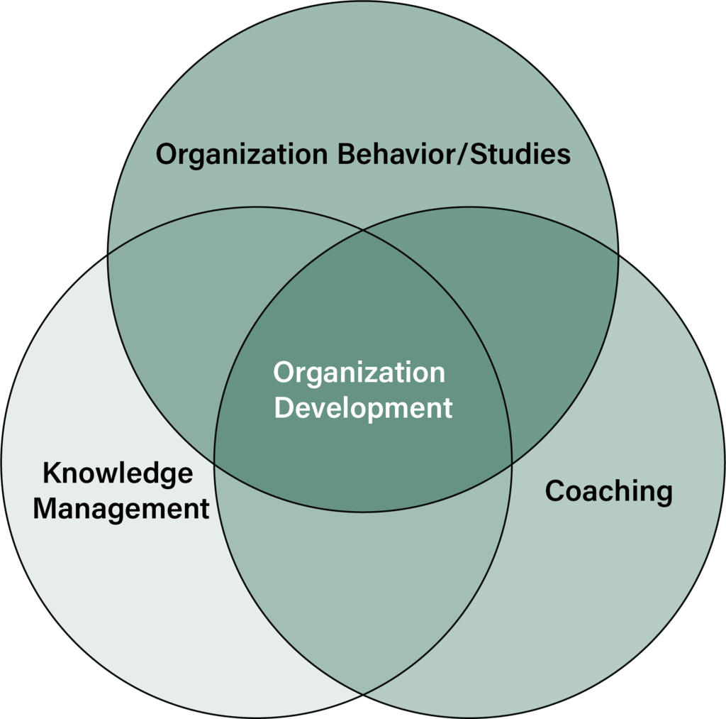 : A Venn diagram illustrating the relationships among three fields: "Organization Behavior/Studies," "Knowledge Management," and "Coaching." The overlapping sections show how these areas intersect. The central overlap of all three fields is labeled "Organization Development."